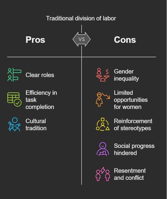 traditional division of labour pros and cons