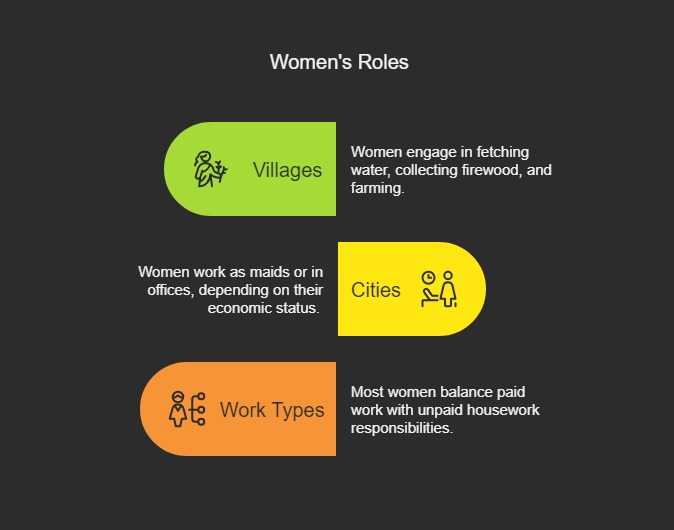 women work outside home class 10 civics 