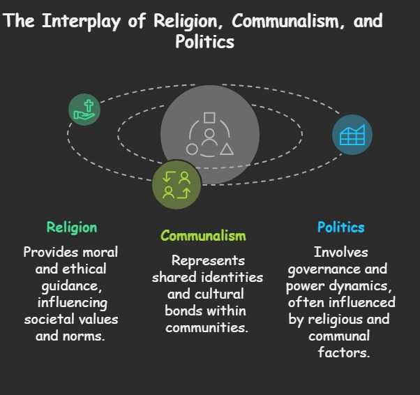 Religion, communalism and politics class 10 political science