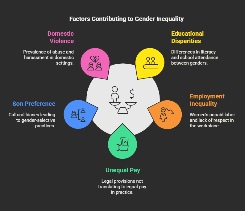 factors affecting gender inequality class 10 political science