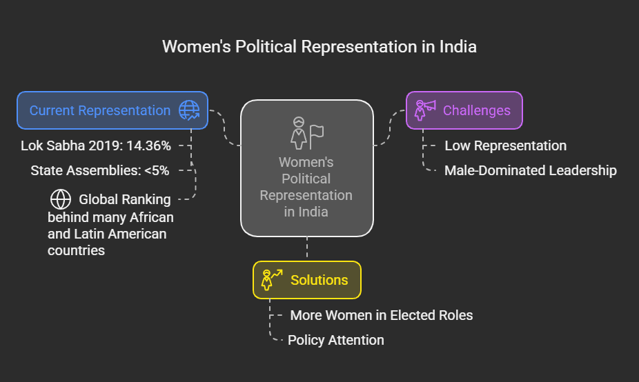 women political representation In India