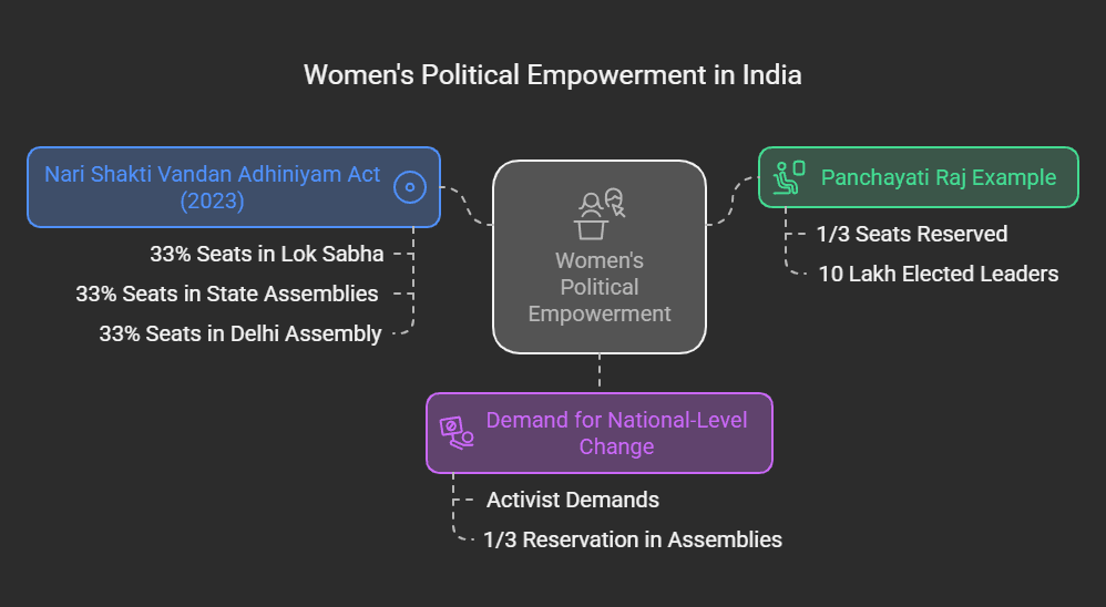 Women political empowerment