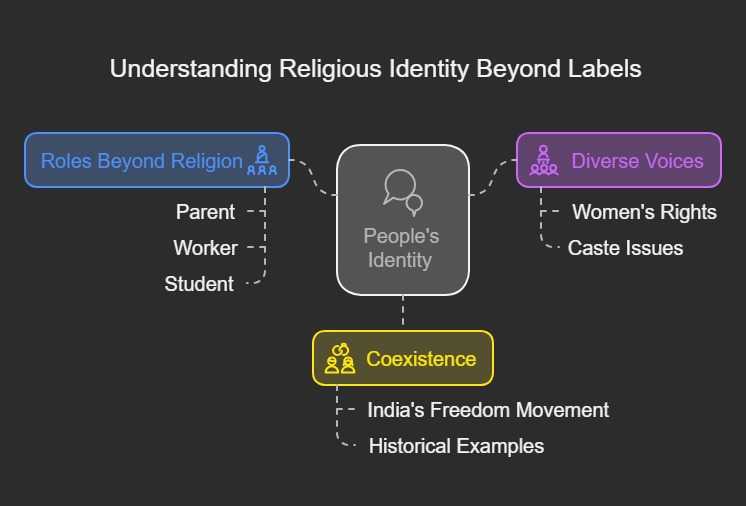 understanding religious identity class 10 gender religion and caste political science