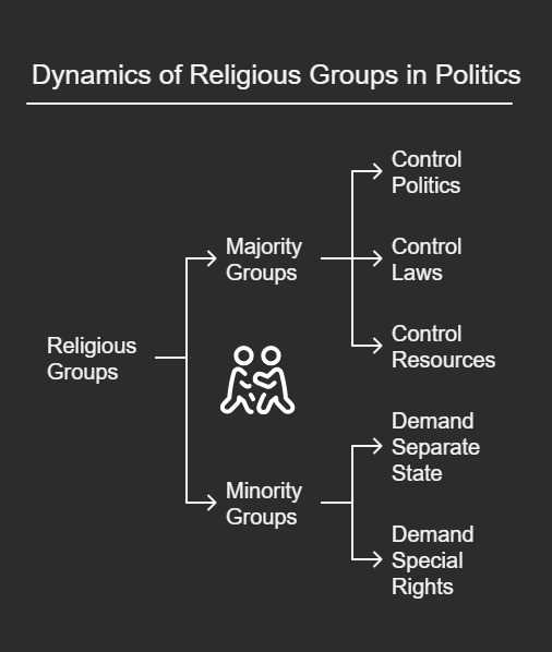 religious groups in India and their dynamics class 10 gender religion and caste political science