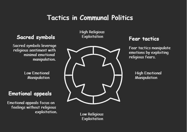 communal politics class 10 gender religion and caste political science