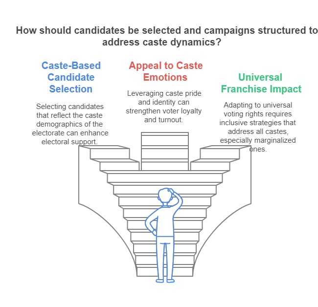 election campaign and caste -class 10 gender religion and caste political science