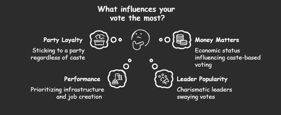 what influences voters-class 10 gender religion and caste political science
