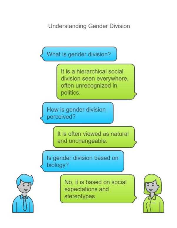 What is gender division class 10 civics 