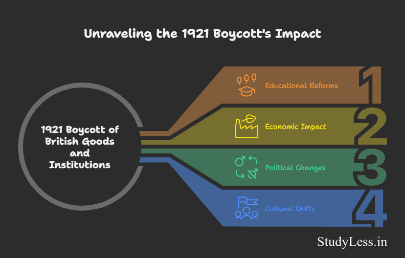 Nationalism in Indian-Impact of 1921 boycott