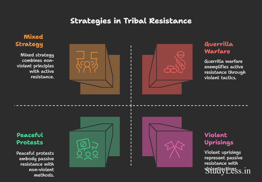 Nationalism in Indian-Strategies in tribal resistance