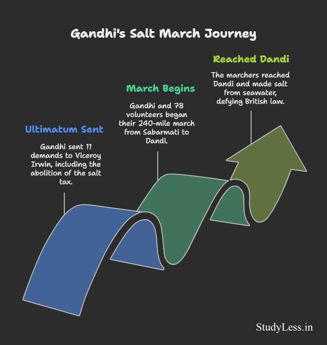 Nationalism In India- Gandhi's salt march