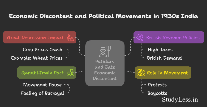 Nationalism In India- Economic discontent and political movements