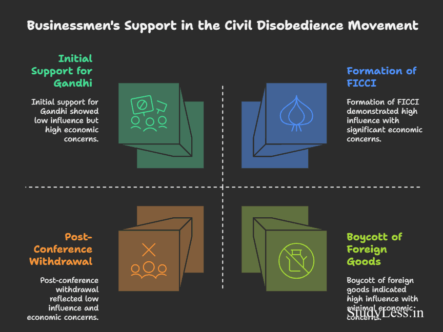 Nationalism In India-Bussinesmen's support in the civil disobedience movement