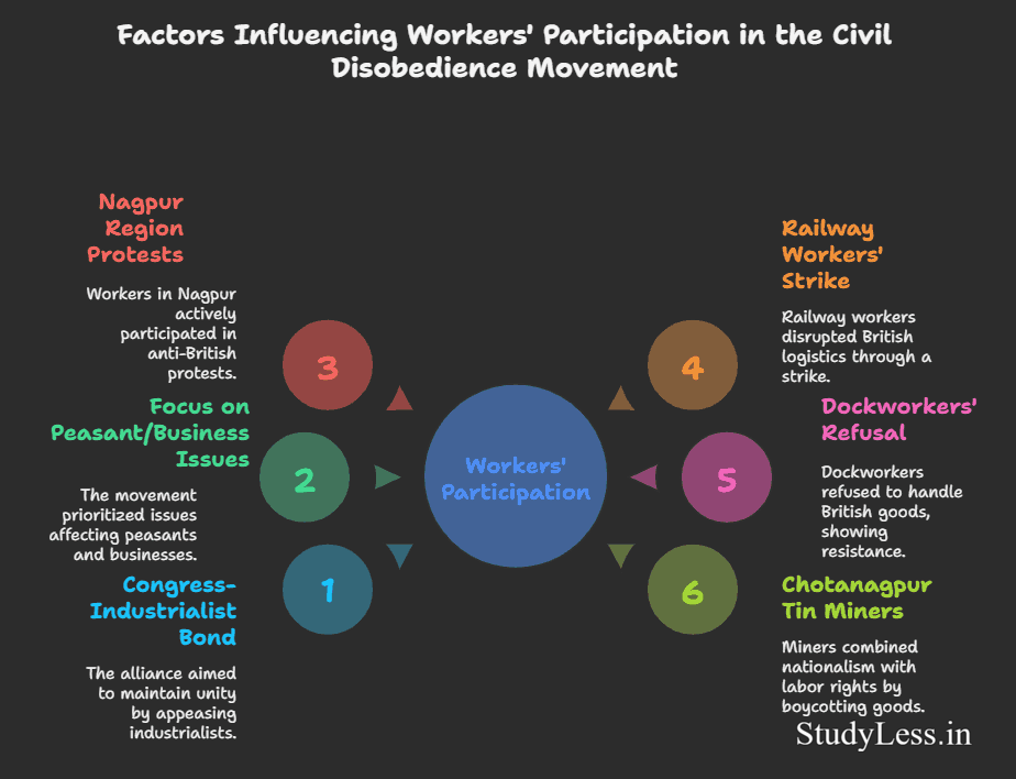 Nationalism In India-Factors influencing workers participation in civil disobedience movement