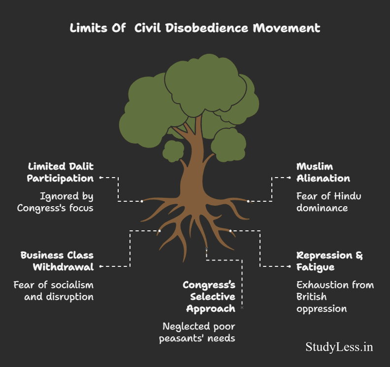 Nationalism In India-Limits of Civil Disobedience Movement