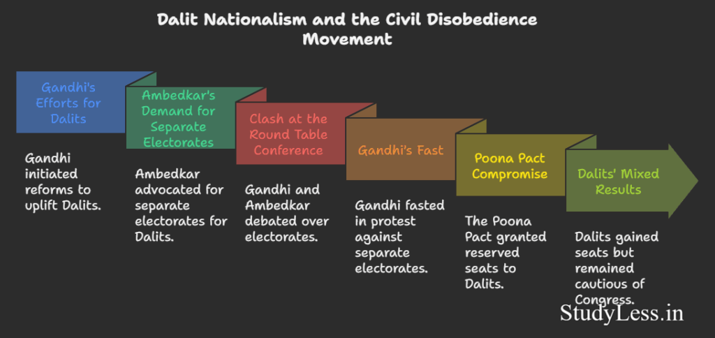 Nationalism in India-Dalit Nationalism and the Civil Disobedience Movement