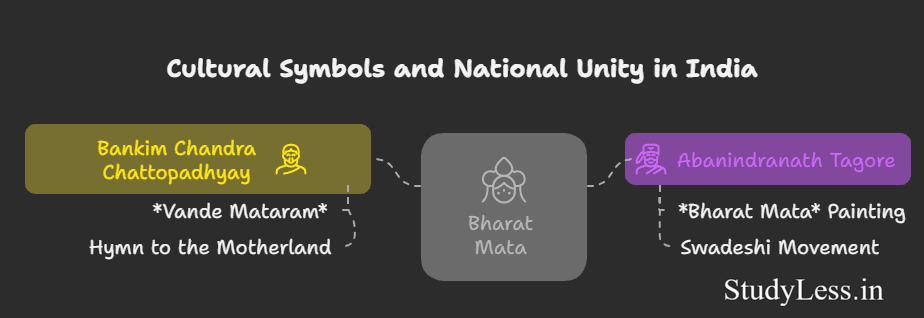 Nationalism in India-Cultural symbols and National Unity in India