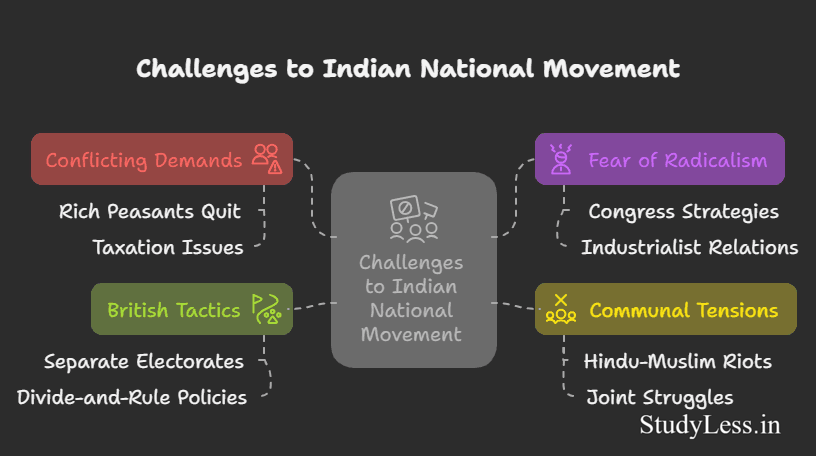 Nationalism in India-Challenges to Indian National Movement