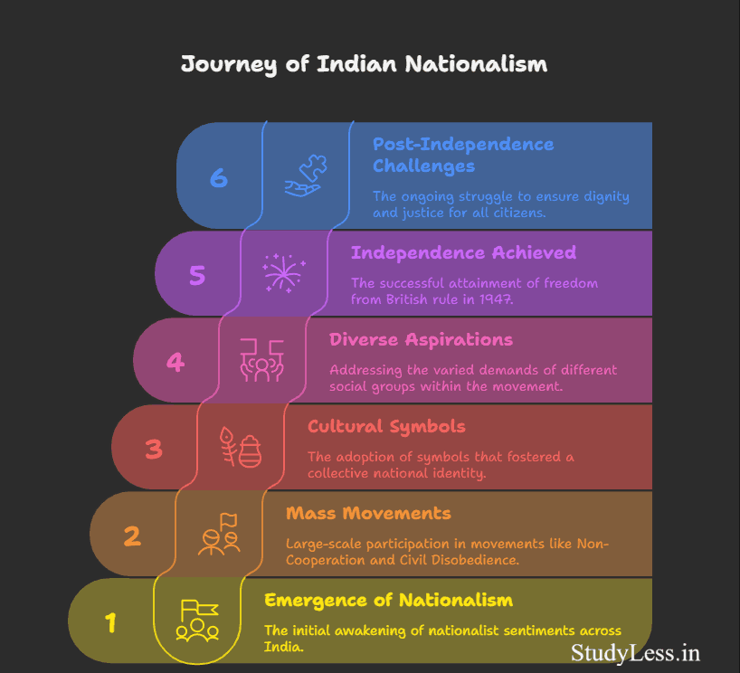 Nationalism In India-Journey of Indian Nationalism