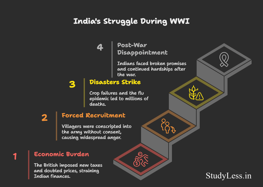 Nationalism In India-Struggle during WWI