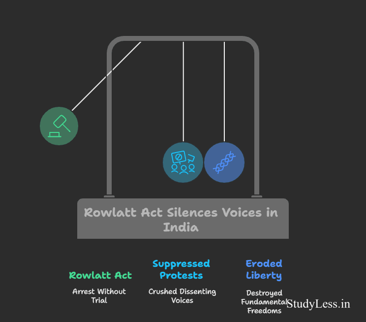 Nationalism In India-Rowlatt act silences voices in India