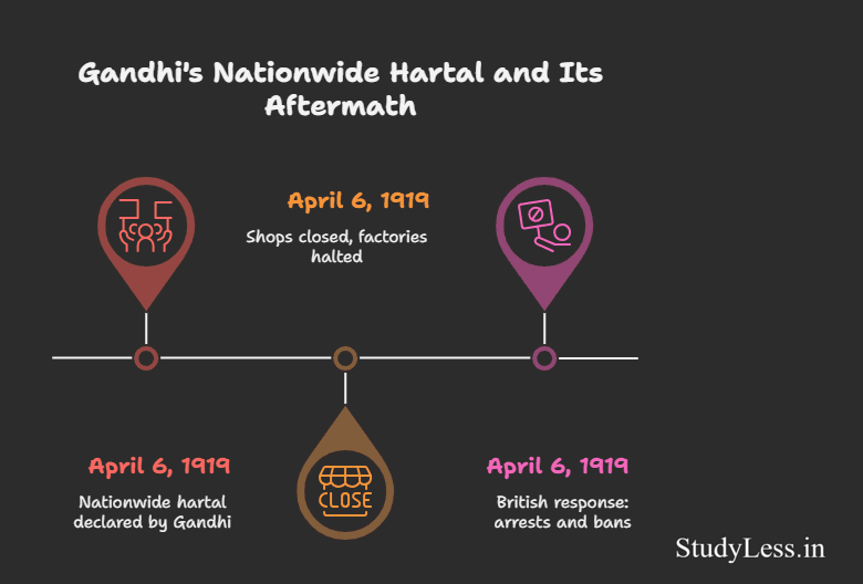 Nationalism In India-Gandhi's Hartal