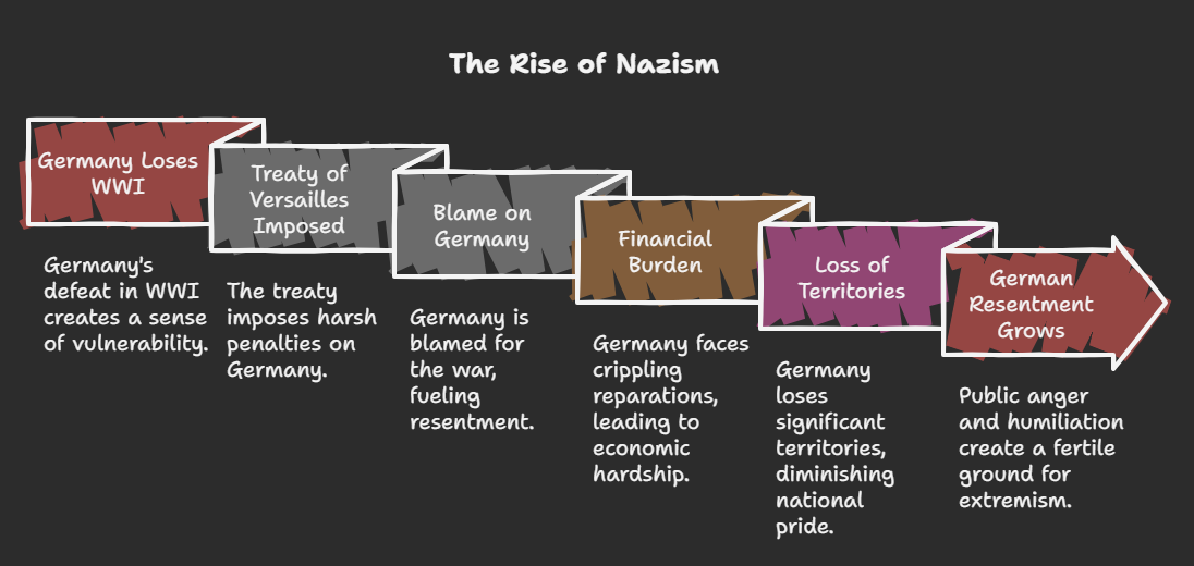 Nazism and the Rise of Hitler
The image is a flowchart titled "The Rise of Nazism" with a series of arrows pointing from left to right, each representing a step contributing to the rise of Nazism in Germany. The arrows have jagged, rough edges giving a distressed appearance. The text is white against various colored backgrounds, and descriptions are provided below each arrow.
Germany Loses WWI (Red Arrow)
Description: Germany's defeat in WWI creates a sense of vulnerability.
Treaty of Versailles Imposed (Gray Arrow)
Description: The treaty imposes harsh penalties on Germany.
Blame on Germany (Gray Arrow)
Description: Germany is blamed for the war, fueling resentment.
Financial Burden (Brown Arrow)
Description: Germany faces crippling reparations, leading to economic hardship.
Loss of Territories (Purple Arrow)
Description: Germany loses significant territories, diminishing national pride.
German Resentment Grows (Red Arrow)
Description: Public anger and humiliation create a fertile ground for extremism.