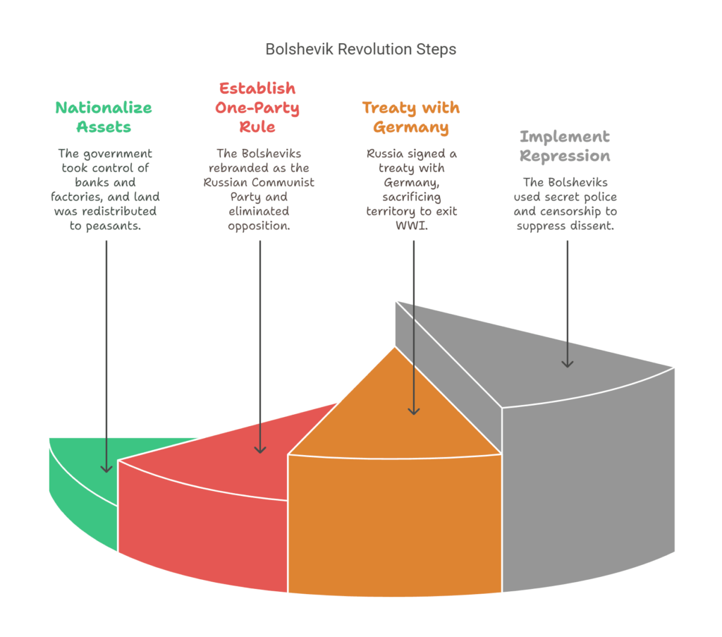 Bolsheviks revolution steps- socialism in Europe and the Russian revolution