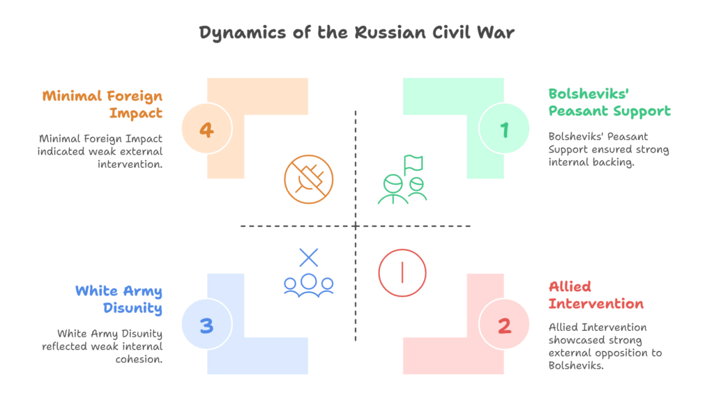 Dynamics of Russian civil war-socialism in Europe and the Russian revolution
