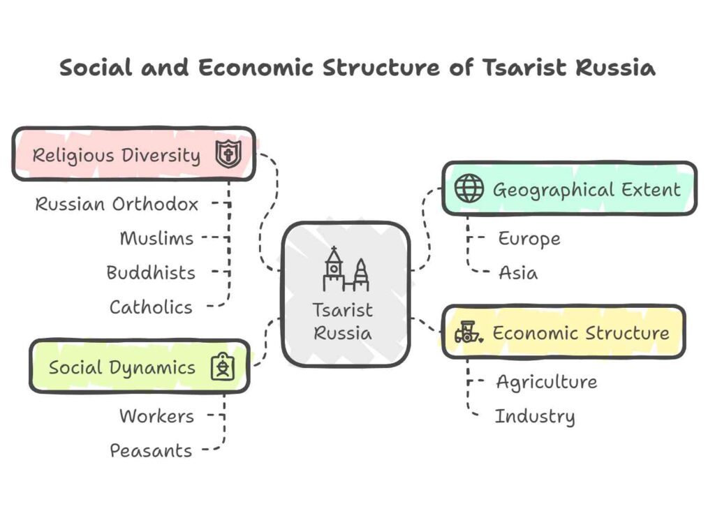 social structure of pre Russian revolution Russia