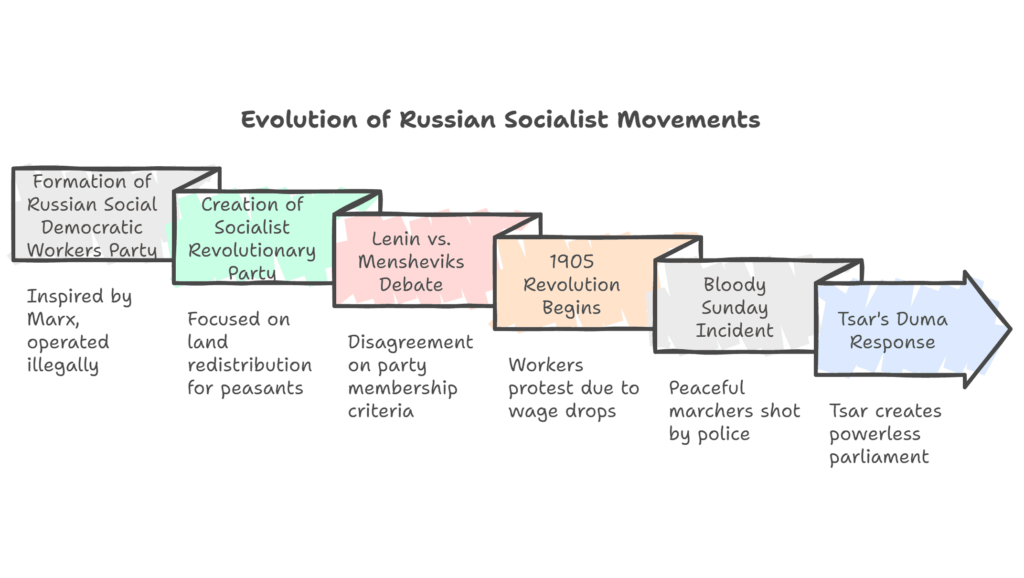 evolution of socialism in Russia