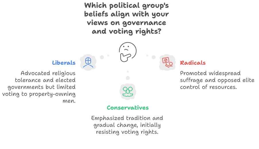 Liberals conservatives and radicals socialism in Europe and Russian revolution