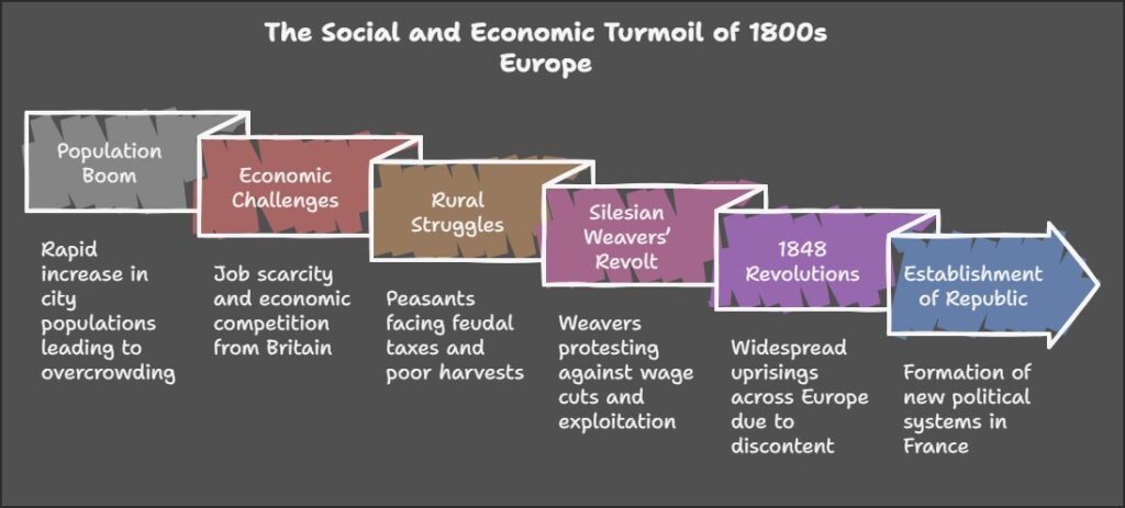 The Rise of Nationalism in Europe-The social and economic turmoil of 1800 Europe