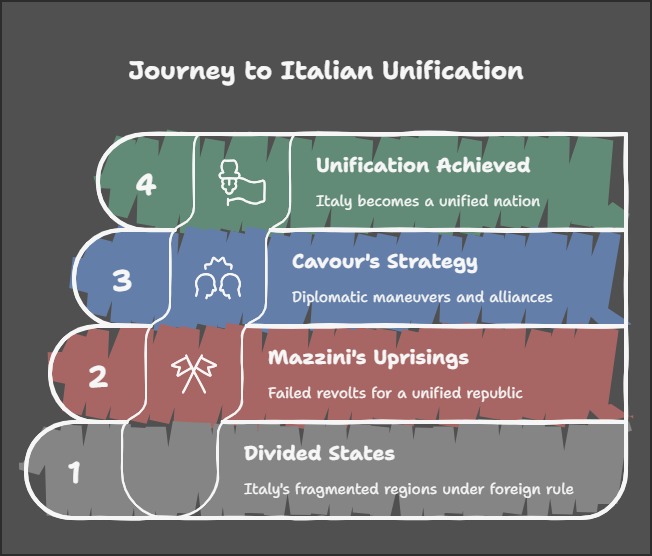 The Rise of Nationalism in Europe-journey to Italian unification