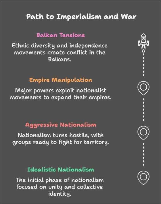 The Rise of Nationalism in Europe-Path to imperialism and war