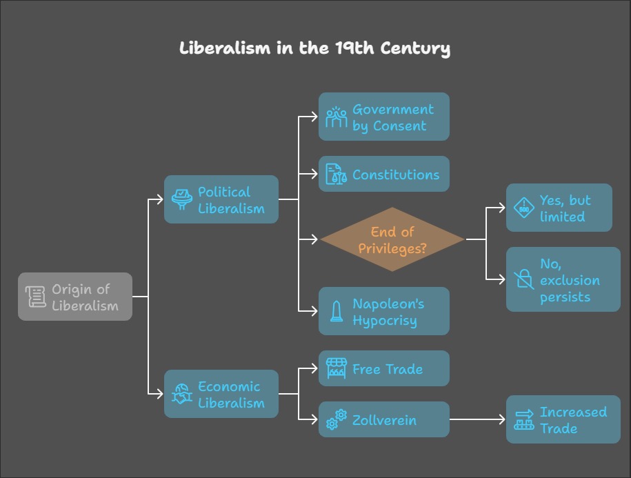 The Rise of Nationalism in Europe- liberalism in the 19th century