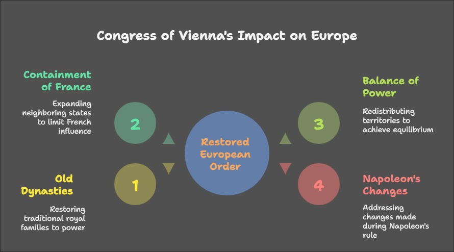 The Rise of Nationalism in Europe- congress of Vienna's Impact on Europe