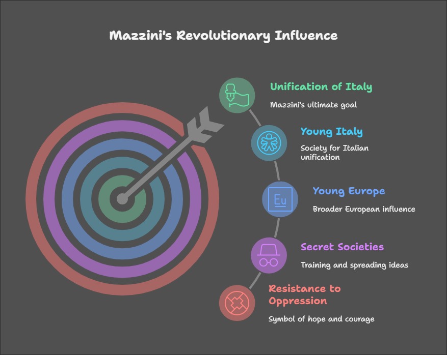 The Rise of Nationalism in Europe- Mazzini's revolutionary influence