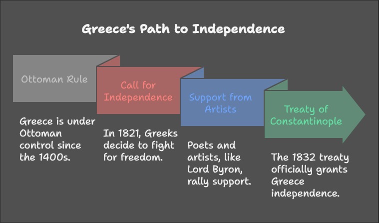 The Rise of Nationalism in Europe- Greece path to independence