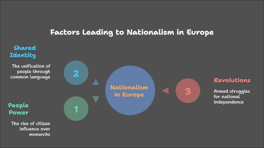 The Rise of Nationalism in Europe-Factors leading to nationalism in Europe