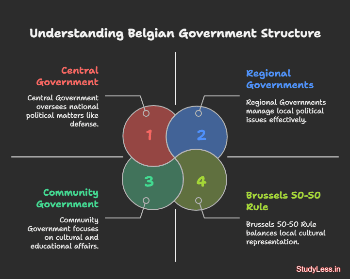 Belgium govt structure