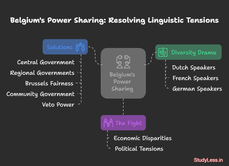Belgium's Power sharing
