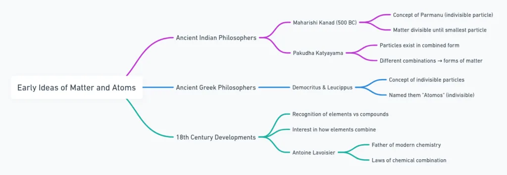 Early ideas on matter and atoms class 9 mind map