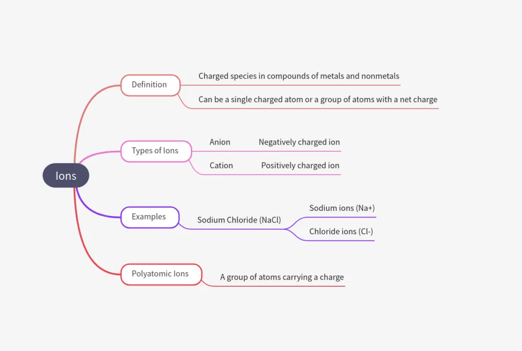 ions class 9 mind maps