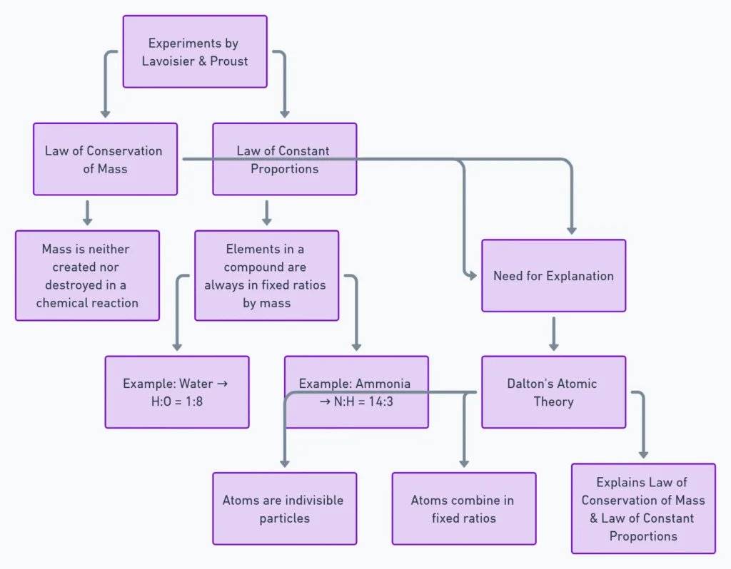 Laws of chemical combination class 9 mind map