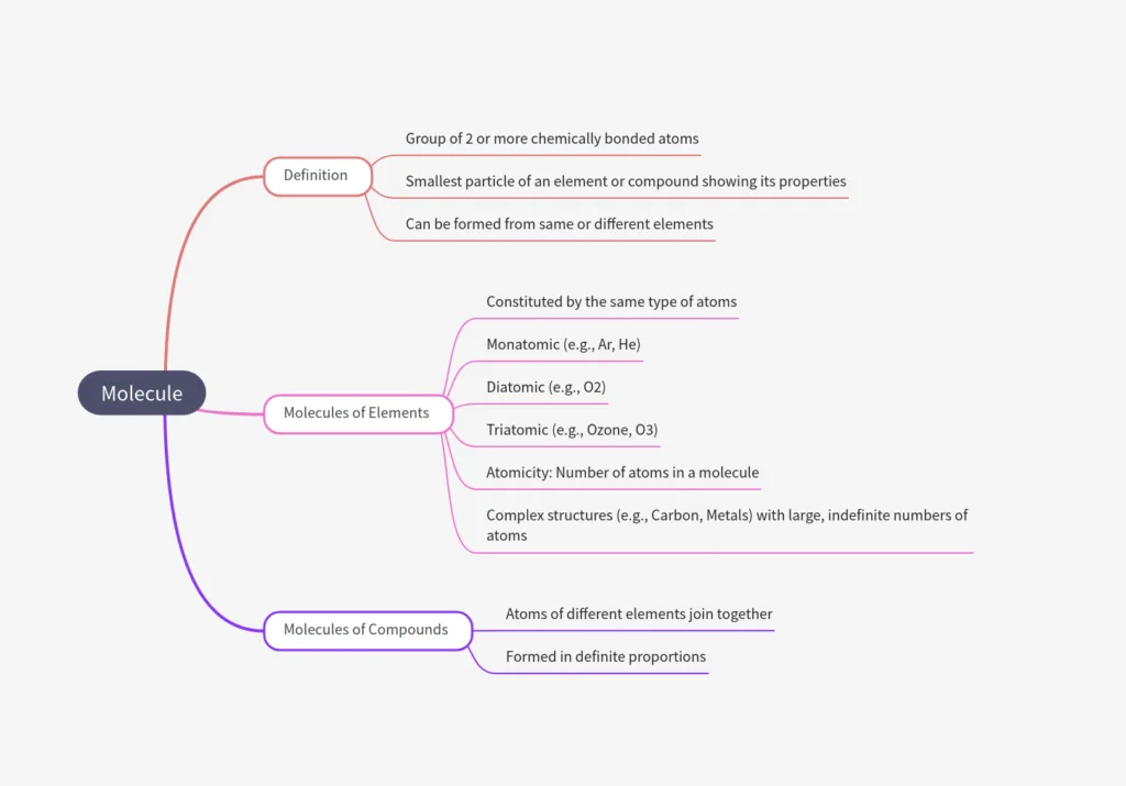 What is molecule class 9 mind map
