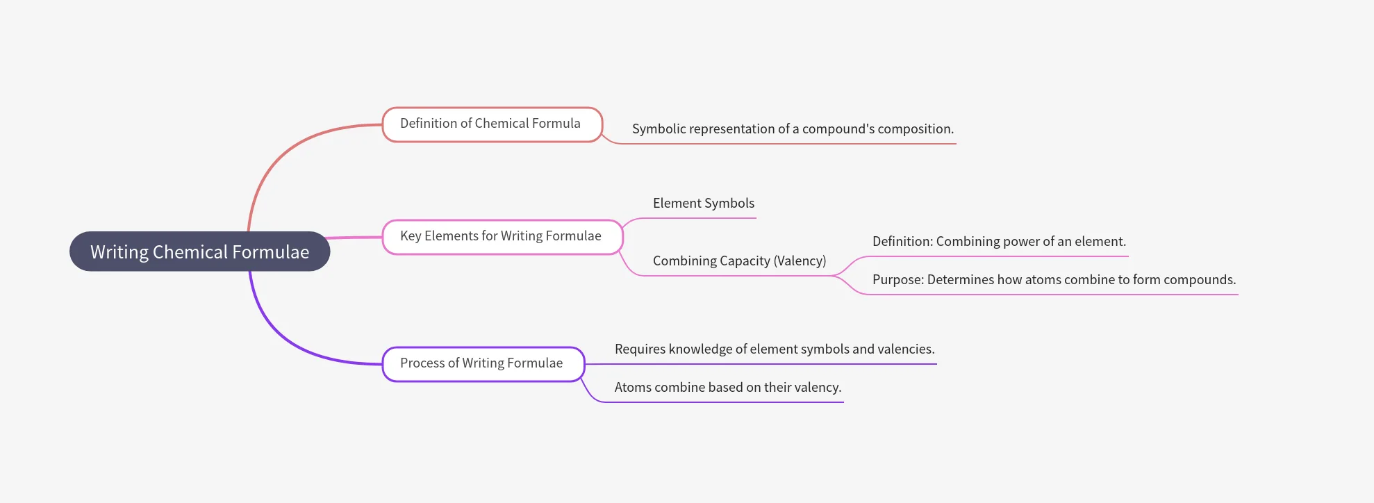 Writing Chemical Formulae class 9 mind map