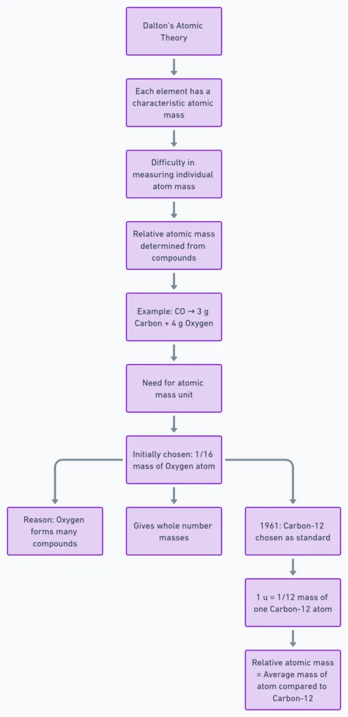 Atomic mass class 9 mind map