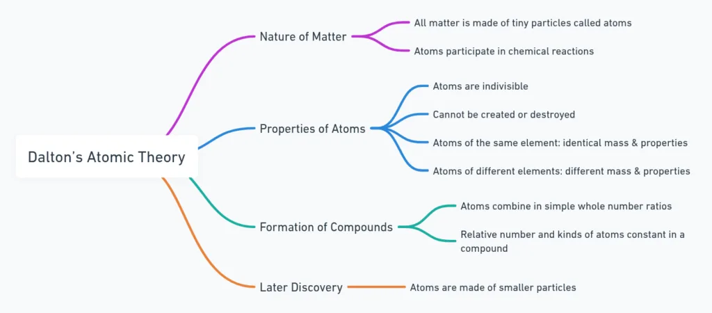 Dalton atomic theory class 9 mind map