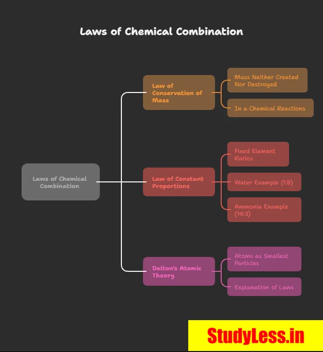 Laws of chemical combination| Atoms And Molecules Short Notes Class 9